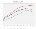 Úprava řídící jedntoky REVO Technik Stage 2 pro Audi RSQ3 2.5TFSI 335PS (13-)