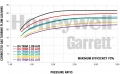 Turbodmychadlo Garrett GTX3576R Gen II Super Core - 851154-5003S