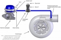 Manuální regulátor plnícího tlaku (MBC) Turbosmart Boost Tee (ball-spring)
