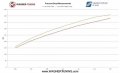 Intercooler kit Wagner Tuning pro Ford Focus Mk2 RS včetně RS500 (09-10)