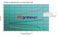 Vysokotlaká palivová pumpa kit FSE Sytec (Walbro Motorsport) pro Peugeot 206 1.2/1.4/1.6/1.8/1.9 8V (98-12)