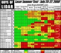 Laser Interceptor Dual - aktivní laserová rušička / parkovací asistent