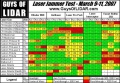 Laser Interceptor Dual - aktivní laserová rušička / parkovací asistent