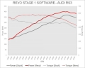 Úprava řídící jedntoky REVO Technik Stage 1 pro Audi RS3 8V 2.5TFSI 367PS (15-)