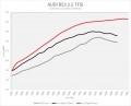 Úprava řídící jedntoky REVO Technik Stage 2 pro Audi RS3 8V 2.5TFSI 367PS (15-)
